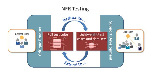 Collaboration of the System Team and Agile Teams to create a more practical NFR testing strategy
